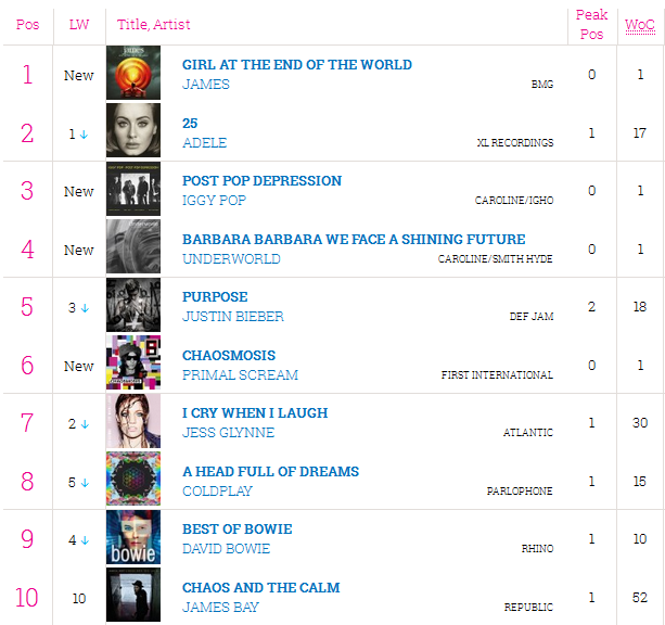 Radio One Midweek Chart